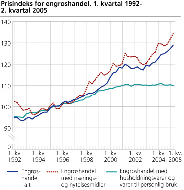 Prisindeks for engroshandel. 1. kvartal 1992-2. kvartal 2005 