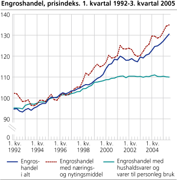 Engroshandel, prisindeks. 1. kvartal 1992-3. kvartal 2005  