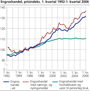 Engroshandel, prisindeks. 1. kvartal 1992-1. kvartal 2006