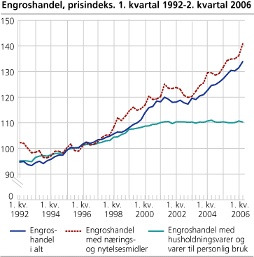 Prisindeks for engroshandel. 1. kvartal 1992-2. kvartal 2006