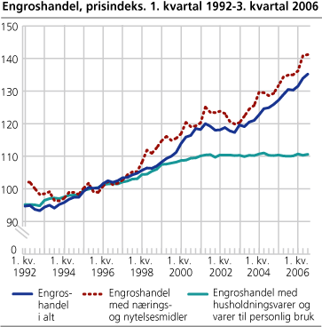 Engroshandel, prisindeks. 1. kvartal 1992-3. kvartal 2006