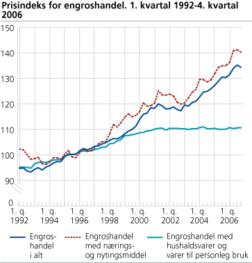 Engroshandel, prisindeks. 1. kvartal 1992-4. kvartal 2006 