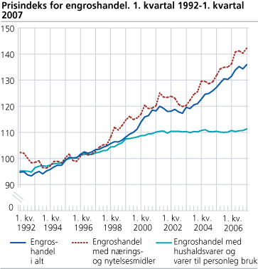 Prisindeks for engroshandel. 1. kvartal 1992-1. kvartal 2007