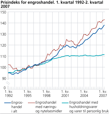 Prisindeks for engroshandel. 1. kvartal 2002-2. kvartal. 2007. NACE. 1995=100