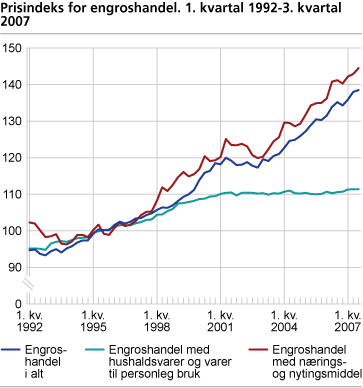 Prisindeks for engroshandel. 2. kvartal 1992-3. kvartal 2007 