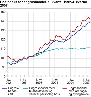 Prisindeks for engroshandel. 2. kvartal 1992-4. kvartal 2007 