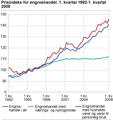 Prisindeks for engroshandel. 2. kvartal 1992-1. kvartal 2008