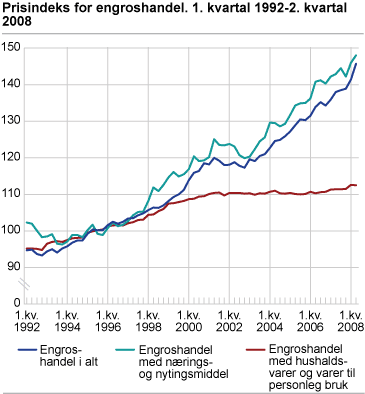 Prisindeks for engroshandel. 1. kvartal 1992-2.kvartal 2008