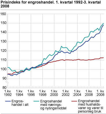 Prisindeks for engroshandel. 1. kvartal 1992-3. kvartal 2008