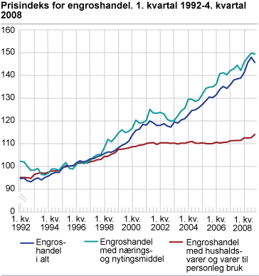 Prisindeks for engroshandel. 1. kvartal 1992-4. kvartal 2008