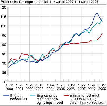 Prisindeks for engroshandel. 1. kvartal 2000-1. kvartal 2009