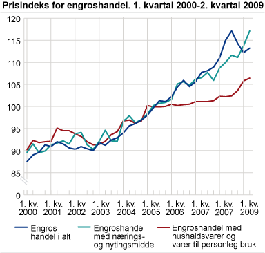 Prisindeks for engroshandel. 1. kvartal 2000-2. kvartal 2009