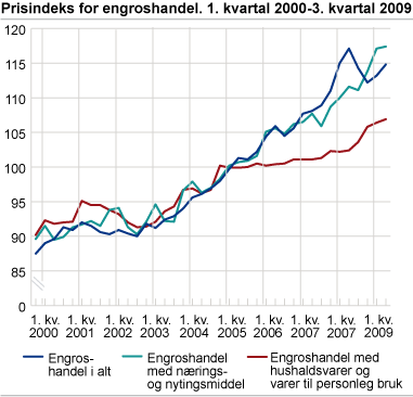 Prisindeks for engroshandel. 1. kvartal 2000-3. kvartal 2009