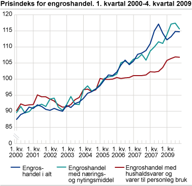 Prisindeks for engroshandel. 1. kvartal 2000-4. kvartal 2009