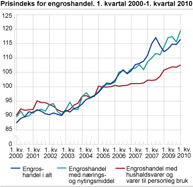 Prisindeks for engroshandel. 1. kvartal 2000-1. kvartal 2010