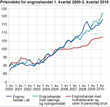 Prisindeks for engroshandel 1. kvartal 2000-2. kvartal 2010