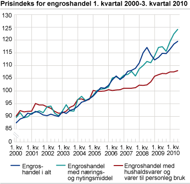 Prisindeks for engroshandel. 1. kvartal 2000-3. kvartal 2010