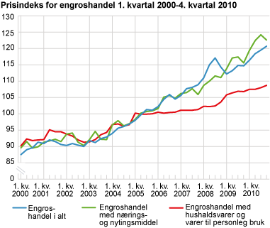 Prisindeks for engroshandel. 1. kvartal 2000-4. kvartal 2010