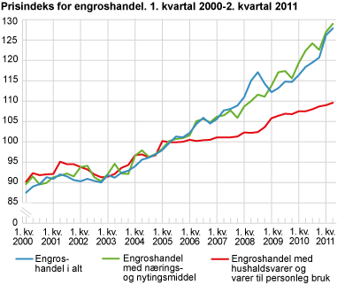 Prisindeks for engroshandel. 1. kvartal 2000-2. kvartal 2011