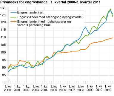 Prisindeks for engroshandel. 1. kvartal 2000-3. kvartal 2011