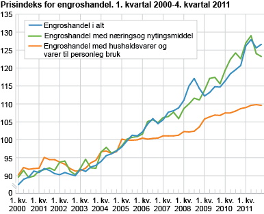 Prisindeks for engroshandel. 1. kvartal 2000-4. kvartal 2011