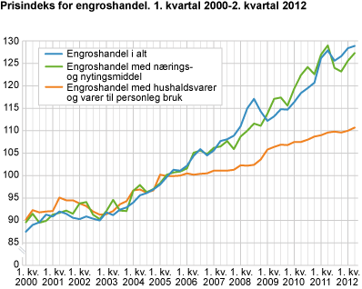 Prisindeks for engroshandel. 1. kvartal 2000-2. kvartal 2012
