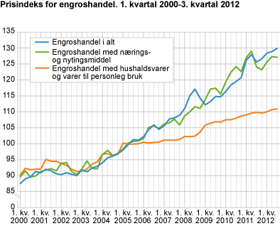 Prisindeks for engroshandel. 1. kvartal 2000-3. kvartal 2012