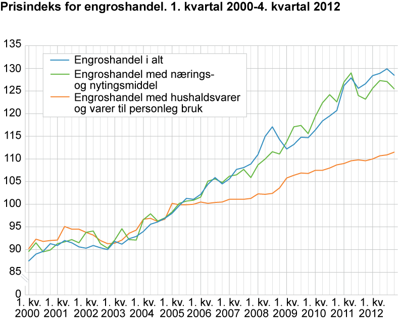 Prisindeks for engroshandel. 1. kvartal 2000-4. kvartal 2012