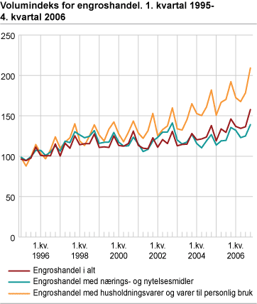 Volumindeks for engroshandel. 1.kvartal 1995-4. kvartal 2006 