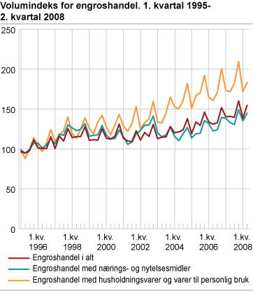 Engroshandel, volumindeks. 1. kvartal 1995-2.kvartal 2008