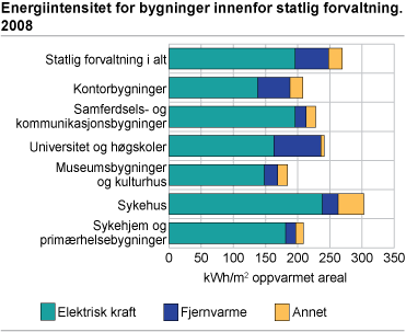 Spesifikk tilført energi for utvalgte bygningstyper   