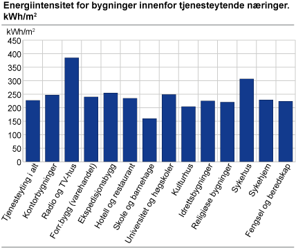 Spesifikk tilført energi for utvalgte bygningstyper