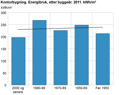 Kontorbygning. Energibruk, etter byggeår. 2011. kWh/m2