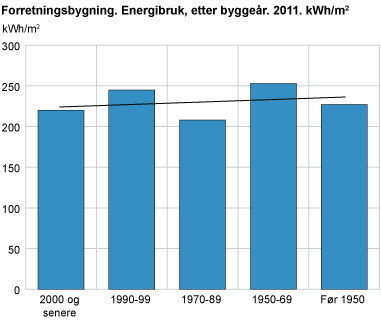 Forretningsbygning. Energibruk, etter byggeår. 2011. kWh/m2