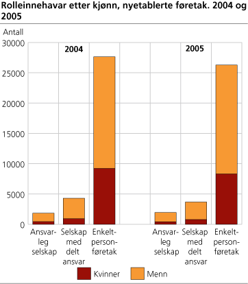 Rolleinnehavar etter kjønn, nyetablerte føretak. 2004 og 2005