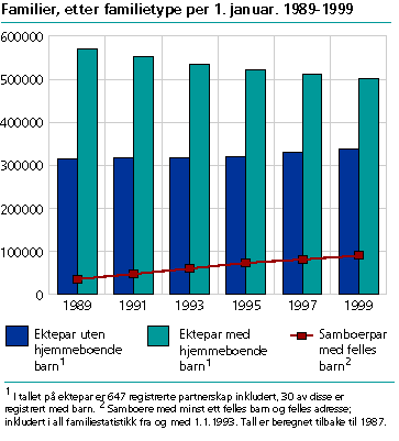  Familier, etter familietype per 1. januar. 1989-1999