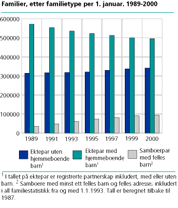  Familier, etter familietype per 1. januar. 1989-2000