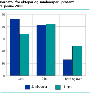  Barnetall for ektepar og samboerpar i prosent. 1. januar 2000