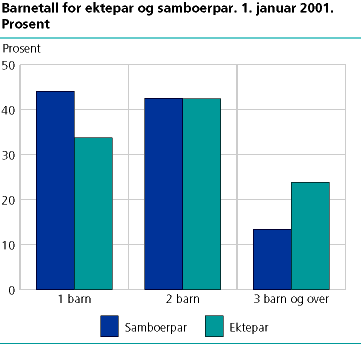 Barnetall for ektepar og samboerpar. 1. januar 2001. Prosent