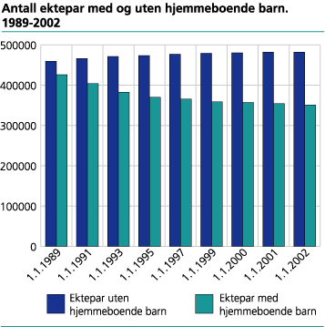 Antall ektepar med og uten hjemmeboende barn. 1989-2002