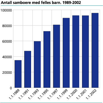 Antall samboere med felles barn. 1989-2002