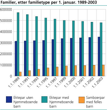 Familier, etter familietype per 1. januar. 1989-2003