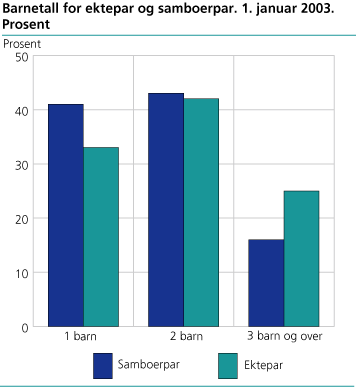 Barnetall for ektepar og samboerpar. 1. januar 2003. Prosent