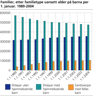 Familier, etter familietype uansett alder på barna per 1. januar. 1989-2004