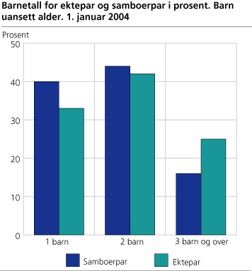 Barnetall for ektepar og samboerpar i prosent. Barn uansett alder. 1. januar 2004