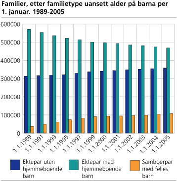Familier, etter familietype per 1. januar. Barn uansett alder. 1989-2005