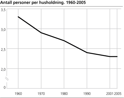 Antall personer per husholdning. 1960-2005