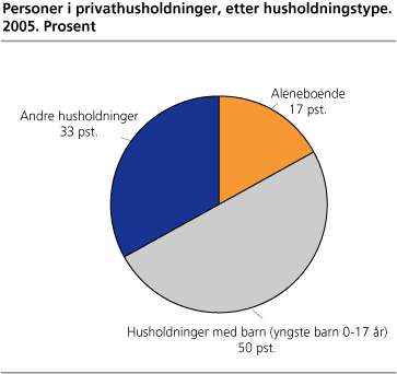 Personer i privathusholdninger, etter husholdningstype. 2005. Prosent 