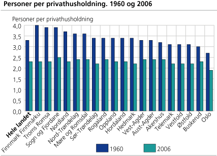 Personer per privathusholdning. 1960 og 2006