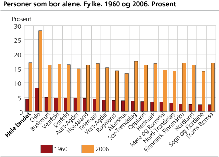 Personer som bor alene. Fylke. 1960 og 2006. Prosent
